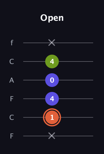 C♯ Minor Sharp 5th guitar tab — Open (x 1 4 0 4 x) in Open D Tuning (DADF♯AD) · Capo 3