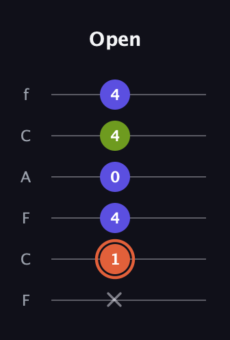 C♯ Minor Sharp 5th guitar tab — Open (x 1 4 0 4 4) in Open D Tuning (DADF♯AD) · Capo 3