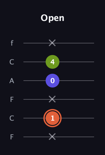 C♯ Minor Sharp 5th guitar tab — Open (x 1 x 0 4 x) in Open D Tuning (DADF♯AD) · Capo 3