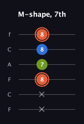 C♯ Minor Sharp 9th guitar tab — M-shape, 7th (x x 8 7 8 8) in Open D Tuning (DADF♯AD) · Capo 3
