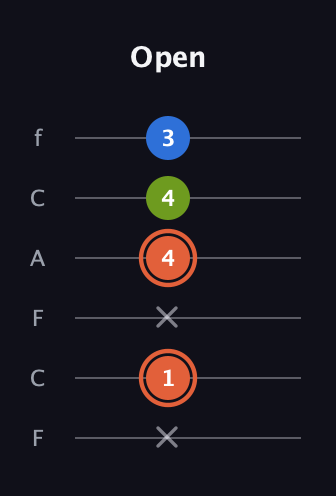 C♯ Minor Sharp 9th guitar tab — Open (x 1 x 4 4 3) in Open D Tuning (DADF♯AD) · Capo 3