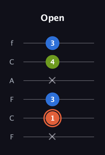 C♯ Minor Sharp 9th guitar tab — Open (x 1 3 x 4 3) in Open D Tuning (DADF♯AD) · Capo 3