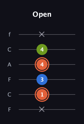 C♯ Minor Sharp 9th guitar tab — Open (x 1 3 4 4 x) in Open D Tuning (DADF♯AD) · Capo 3