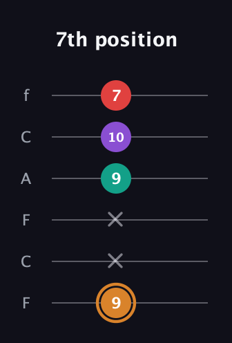 D Augmented 7th Sharp 13th guitar tab — 7th position (9 x x 9 10 7) in Open D Tuning (DADF♯AD) · Capo 3