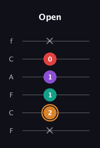 D Augmented 7th Sharp 13th guitar tab — Open (x 2 1 1 0 x) in Open D Tuning (DADF♯AD) · Capo 3