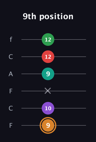 D Augmented 7th Sharp 9th guitar tab — 9th position (9 10 x 9 12 12) in Open D Tuning (DADF♯AD) · Capo 3