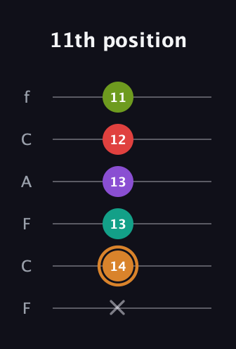 D Augmented 9th Sharp 13th guitar tab — 11th position (x 14 13 13 12 11) in Open D Tuning (DADF♯AD) · Capo 3