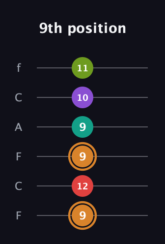 D Augmented 9th Sharp 13th guitar tab — 9th position (9 12 9 9 10 11) in Open D Tuning (DADF♯AD) · Capo 3