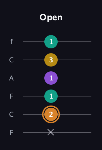 D Augmented Flat 9th guitar tab — Open (x 2 1 1 3 1) in Open D Tuning (DADF♯AD) · Capo 3
