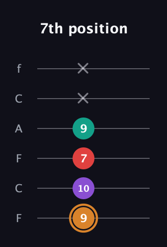 D Augmented Sharp 13th guitar tab — 7th position (9 10 7 9 x x) in Open D Tuning (DADF♯AD) · Capo 3