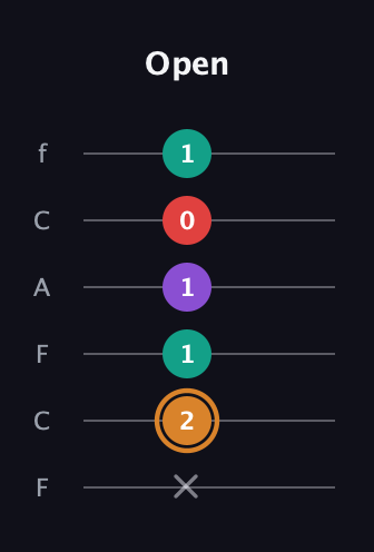 D Augmented Sharp 13th guitar tab — Open (x 2 1 1 0 1) in Open D Tuning (DADF♯AD) · Capo 3
