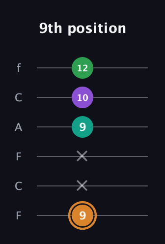 D Augmented Sharp 9th guitar tab — 9th position (9 x x 9 10 12) in Open D Tuning (DADF♯AD) · Capo 3