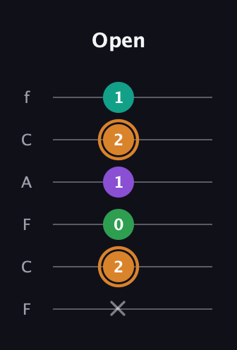 D Augmented Sharp 9th guitar tab — Open (x 2 0 1 2 1) in Open D Tuning (DADF♯AD) · Capo 3