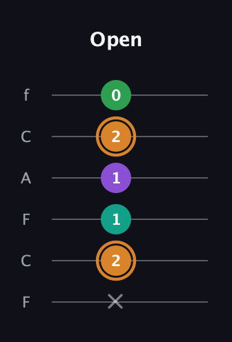 D Augmented Sharp 9th guitar tab — Open (x 2 1 1 2 0) in Open D Tuning (DADF♯AD) · Capo 3