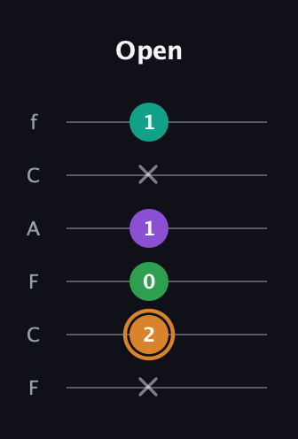 D Augmented Sharp 9th guitar tab — Open (x 2 0 1 x 1) in Open D Tuning (DADF♯AD) · Capo 3