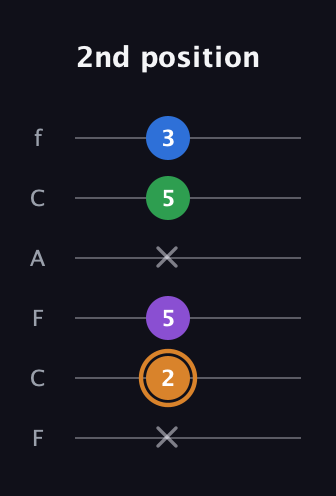 D Diminished Sharp 5th guitar tab — 2nd position (x 2 5 x 5 3) in Open D Tuning (DADF♯AD) · Capo 3