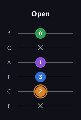D Diminished Sharp 5th guitar tab — Open (x 2 3 1 x 0) in Open D Tuning (DADF♯AD) · Capo 3