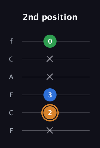D Diminished Sharp 9th guitar tab — 2nd position (x 2 3 x x 0) in Open D Tuning (DADF♯AD) · Capo 3