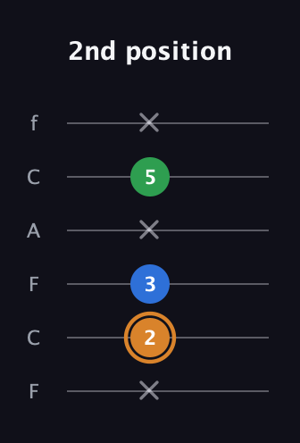 D Diminished Sharp 9th guitar tab — 2nd position (x 2 3 x 5 x) in Open D Tuning (DADF♯AD) · Capo 3