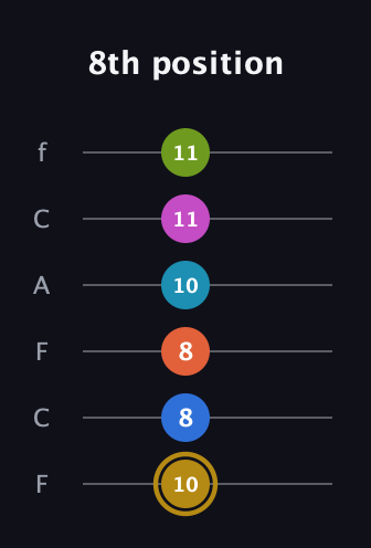 D♯ Augmented 11th Flat 9th guitar tab — 8th position (10 8 8 10 11 11) in Open D Tuning (DADF♯AD) · Capo 3