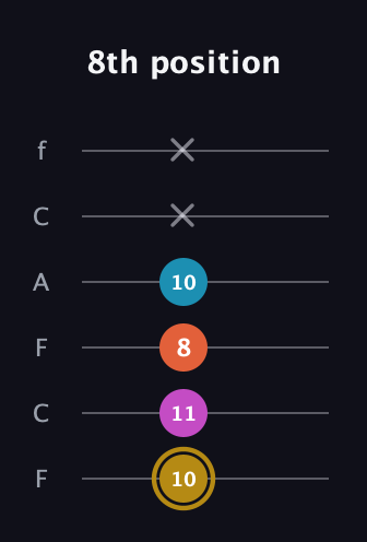 D♯ Augmented 7th Flat 13th guitar tab — 8th position (10 11 8 10 x x) in Open D Tuning (DADF♯AD) · Capo 3