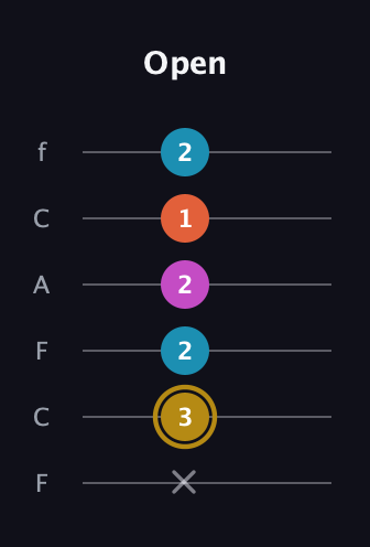 D♯ Augmented 7th Flat 13th guitar tab — Open (x 3 2 2 1 2) in Open D Tuning (DADF♯AD) · Capo 3