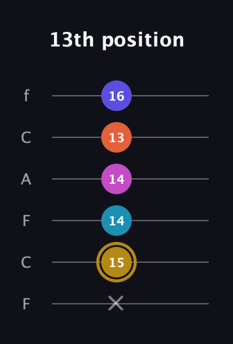D♯ Augmented 7th Flat 5th guitar tab — 13th position (x 15 14 14 13 16) in Open D Tuning (DADF♯AD) · Capo 3