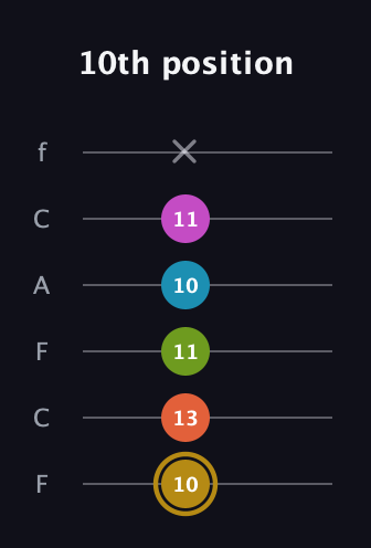 D♯ Augmented 7th Flat 9th guitar tab — 10th position (10 13 11 10 11 x) in Open D Tuning (DADF♯AD) · Capo 3