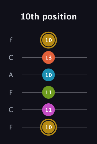 D♯ Augmented 7th Flat 9th guitar tab — 10th position (10 11 11 10 13 10) in Open D Tuning (DADF♯AD) · Capo 3