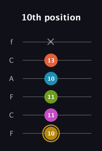 D♯ Augmented 7th Flat 9th guitar tab — 10th position (10 11 11 10 13 x) in Open D Tuning (DADF♯AD) · Capo 3