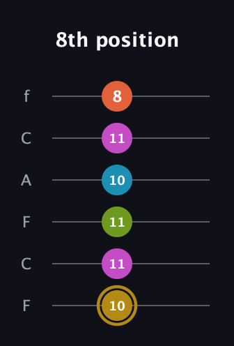 D♯ Augmented 7th Flat 9th guitar tab — 8th position (10 11 11 10 11 8) in Open D Tuning (DADF♯AD) · Capo 3