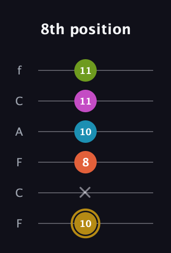 D♯ Augmented 7th Flat 9th guitar tab — 8th position (10 x 8 10 11 11) in Open D Tuning (DADF♯AD) · Capo 3