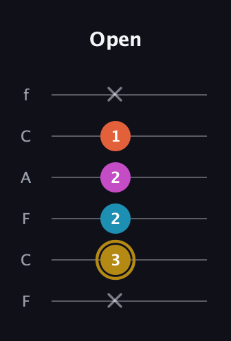 D♯ Augmented 7th Sharp 13th guitar tab — Open (x 3 2 2 1 x) in Open D Tuning (DADF♯AD) · Capo 3