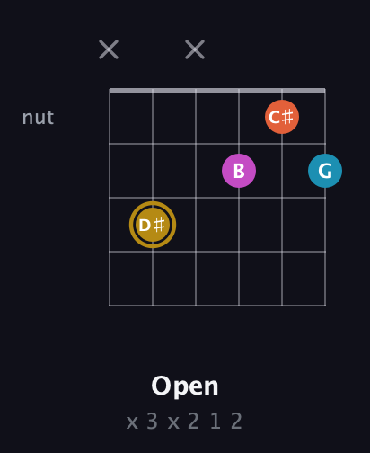 D♯ Augmented 7th Sharp 13th guitar chord — Open (x 3 x 2 1 2) fretboard diagram in Open D Tuning (DADF♯AD) · Capo 3