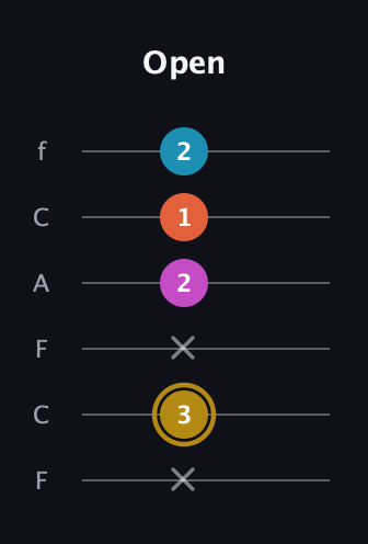 D♯ Augmented 7th Sharp 13th guitar tab — Open (x 3 x 2 1 2) in Open D Tuning (DADF♯AD) · Capo 3