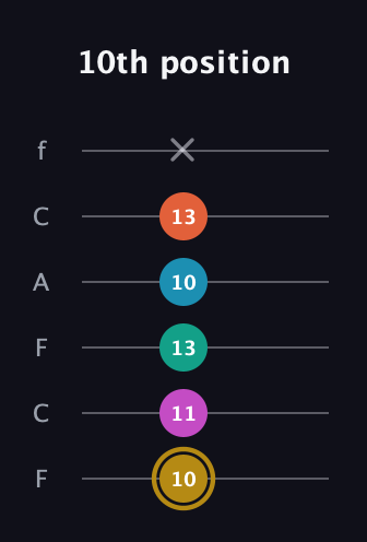 D♯ Augmented 7th Sharp 9th guitar tab — 10th position (10 11 13 10 13 x) in Open D Tuning (DADF♯AD) · Capo 3