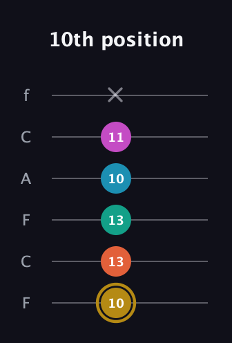 D♯ Augmented 7th Sharp 9th guitar tab — 10th position (10 13 13 10 11 x) in Open D Tuning (DADF♯AD) · Capo 3