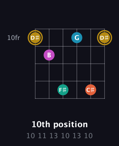 D♯ Augmented 7th Sharp 9th guitar chord — 10th position (10 11 13 10 13 10) fretboard diagram in Open D Tuning (DADF♯AD) · Capo 3