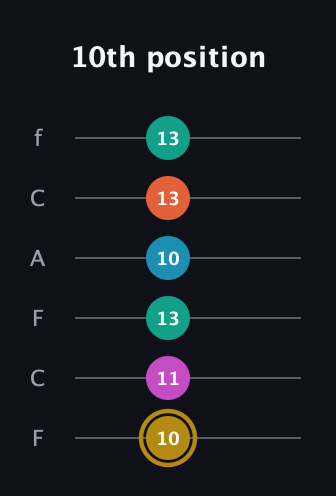 D♯ Augmented 7th Sharp 9th guitar tab — 10th position (10 11 13 10 13 13) in Open D Tuning (DADF♯AD) · Capo 3