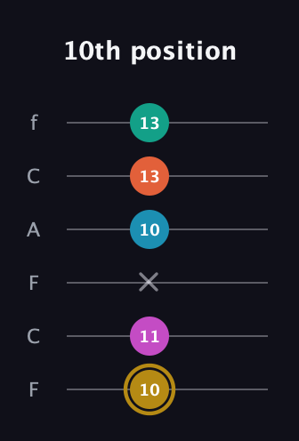 D♯ Augmented 7th Sharp 9th guitar tab — 10th position (10 11 x 10 13 13) in Open D Tuning (DADF♯AD) · Capo 3