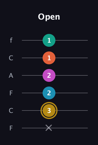 D♯ Augmented 7th Sharp 9th guitar tab — Open (x 3 2 2 1 1) in Open D Tuning (DADF♯AD) · Capo 3