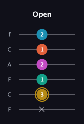 D♯ Augmented 7th Sharp 9th guitar tab — Open (x 3 1 2 1 2) in Open D Tuning (DADF♯AD) · Capo 3