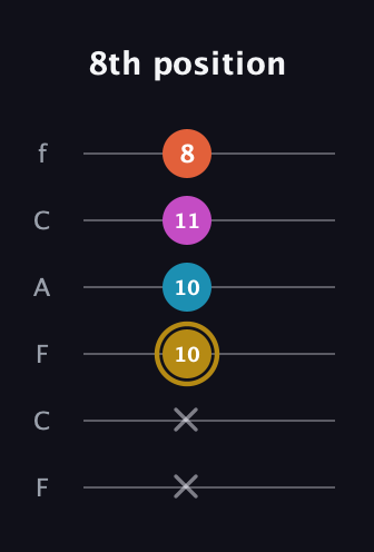 D♯ Augmented 7th guitar tab — 8th position (x x 10 10 11 8) in Open D Tuning (DADF♯AD) · Capo 3