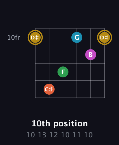 D♯ Augmented 9th Sharp 13th guitar chord — 10th position (10 13 12 10 11 10) fretboard diagram in Open D Tuning (DADF♯AD) · Capo 3