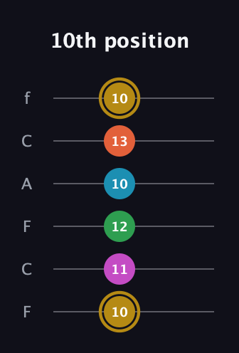 D♯ Augmented 9th guitar tab — 10th position (10 11 12 10 13 10) in Open D Tuning (DADF♯AD) · Capo 3