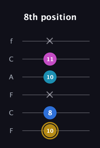 D♯ Augmented Added 11th guitar tab — 8th position (10 8 x 10 11 x) in Open D Tuning (DADF♯AD) · Capo 3