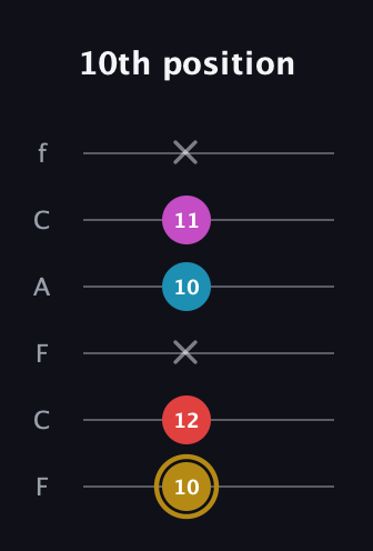 D♯ Augmented Added 13th guitar tab — 10th position (10 12 x 10 11 x) in Open D Tuning (DADF♯AD) · Capo 3
