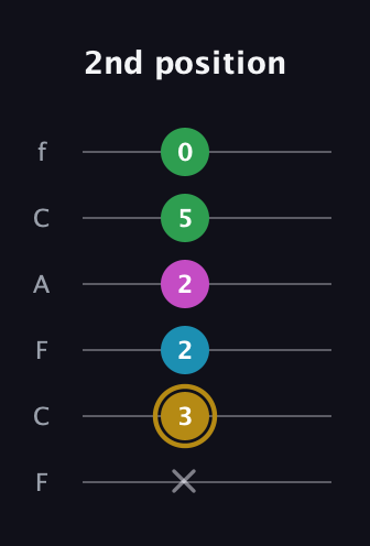 D♯ Augmented Added 2nd guitar tab — 2nd position (x 3 2 2 5 0) in Open D Tuning (DADF♯AD) · Capo 3