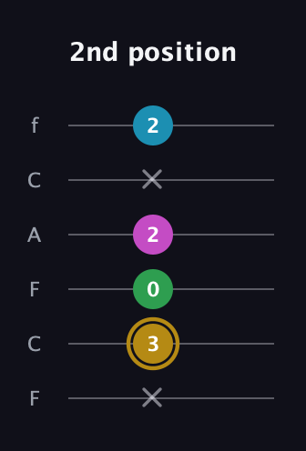 D♯ Augmented Added 2nd guitar tab — 2nd position (x 3 0 2 x 2) in Open D Tuning (DADF♯AD) · Capo 3