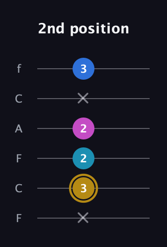 D♯ Augmented Added 4th guitar tab — 2nd position (x 3 2 2 x 3) in Open D Tuning (DADF♯AD) · Capo 3